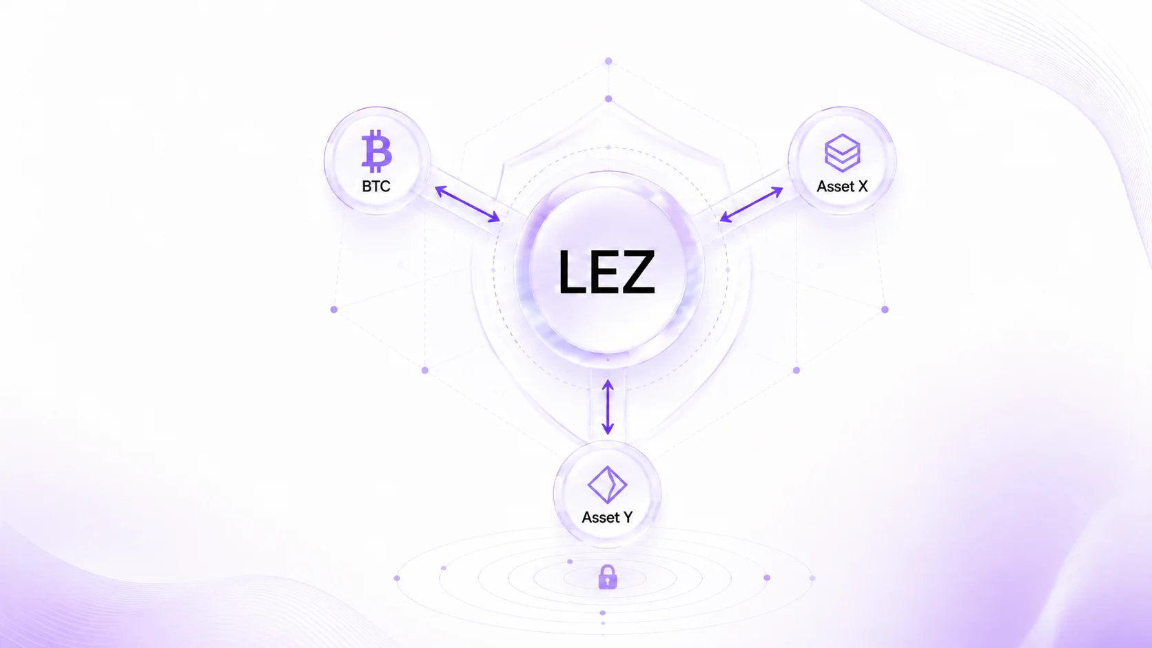 The LEZ Atomic Swap Suite: trust-minimized atomic swaps between the Logos Execution Zone and Bitcoin and other assets.