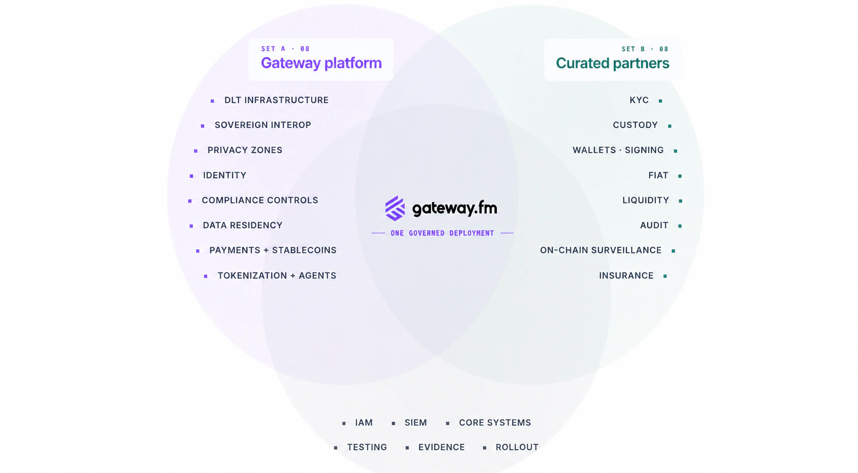 Gateway Orchestration combines Gateway platform capabilities, curated specialist partners and institutional integration in one governed deployment.