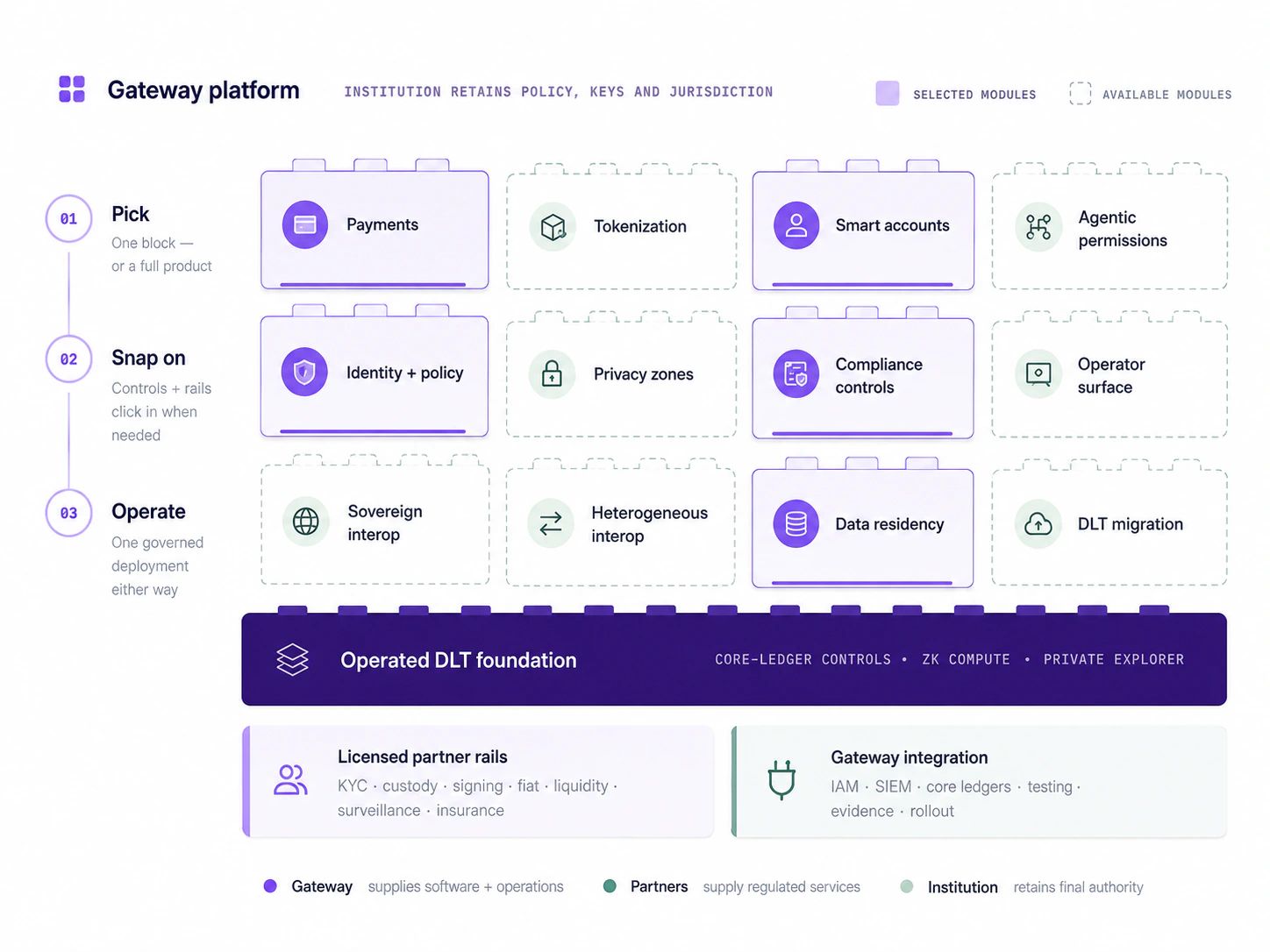 The Gateway platform: modular financial-product, identity, privacy, compliance, interoperability and data-residency capabilities on an operated DLT foundation with partner rails and institutional integration.