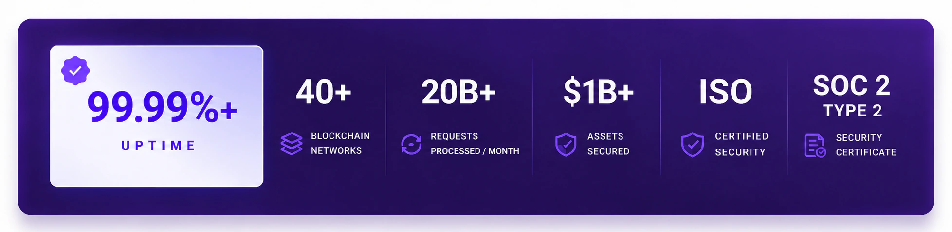 Gateway production record: uptime, blockchain networks, requests processed, assets secured and institutional certifications.