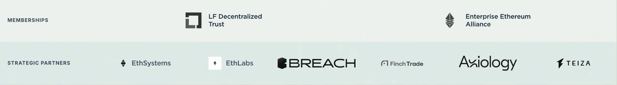 Gateway memberships and strategic partners: LF Decentralized Trust, Enterprise Ethereum Alliance, EthSystems, EthLabs, Breach, FinchTrade, Axiology and TEIZA.