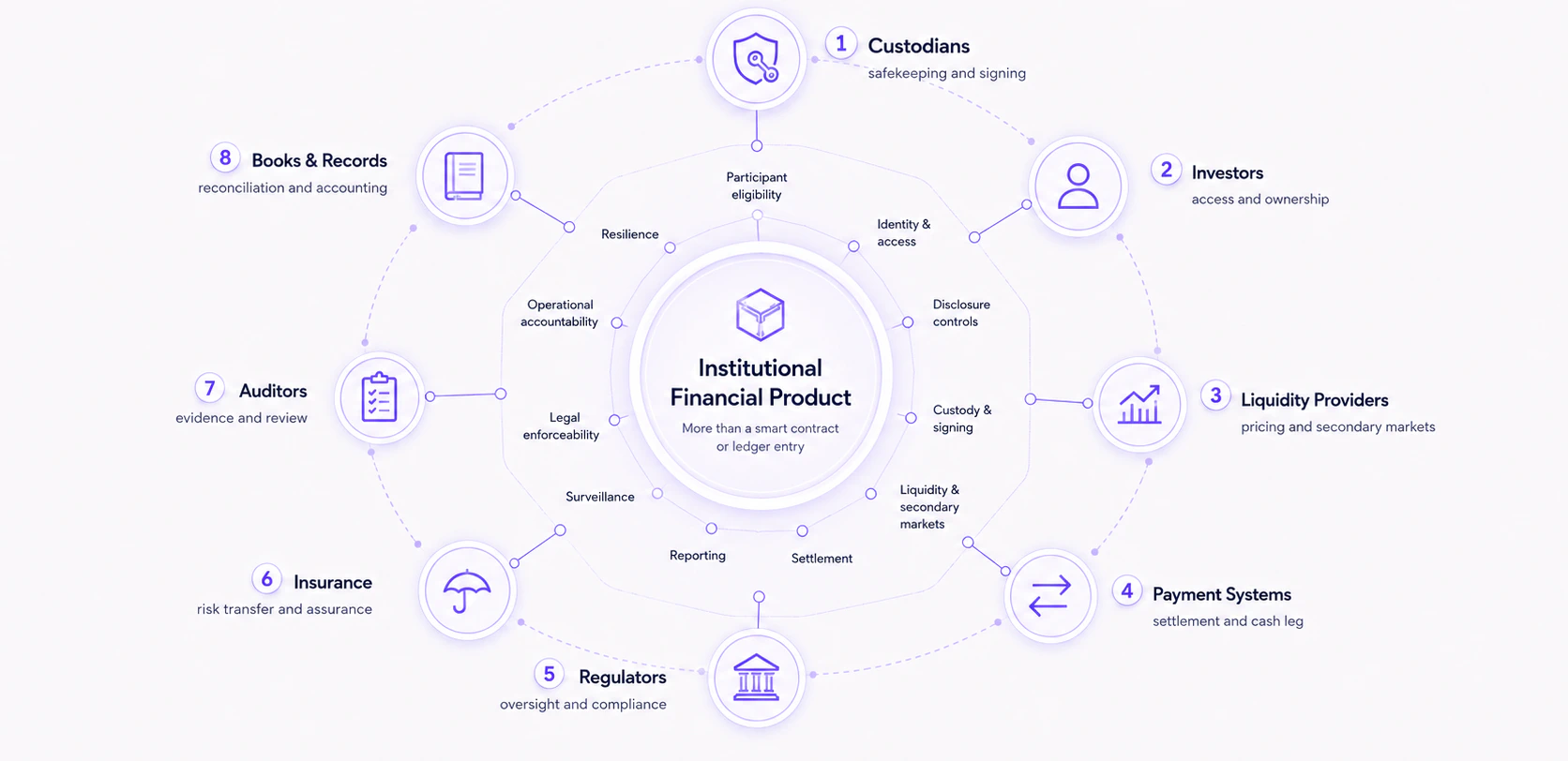 From issuance to operation: an institutional financial product connected to custodians, investors, liquidity providers, payment systems, regulators, insurance, auditors and books and records.