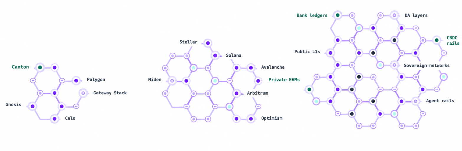 The growth of financial infrastructure from individual chains to bank ledgers, public networks, private EVMs, sovereign networks, CBDC rails and agent rails.