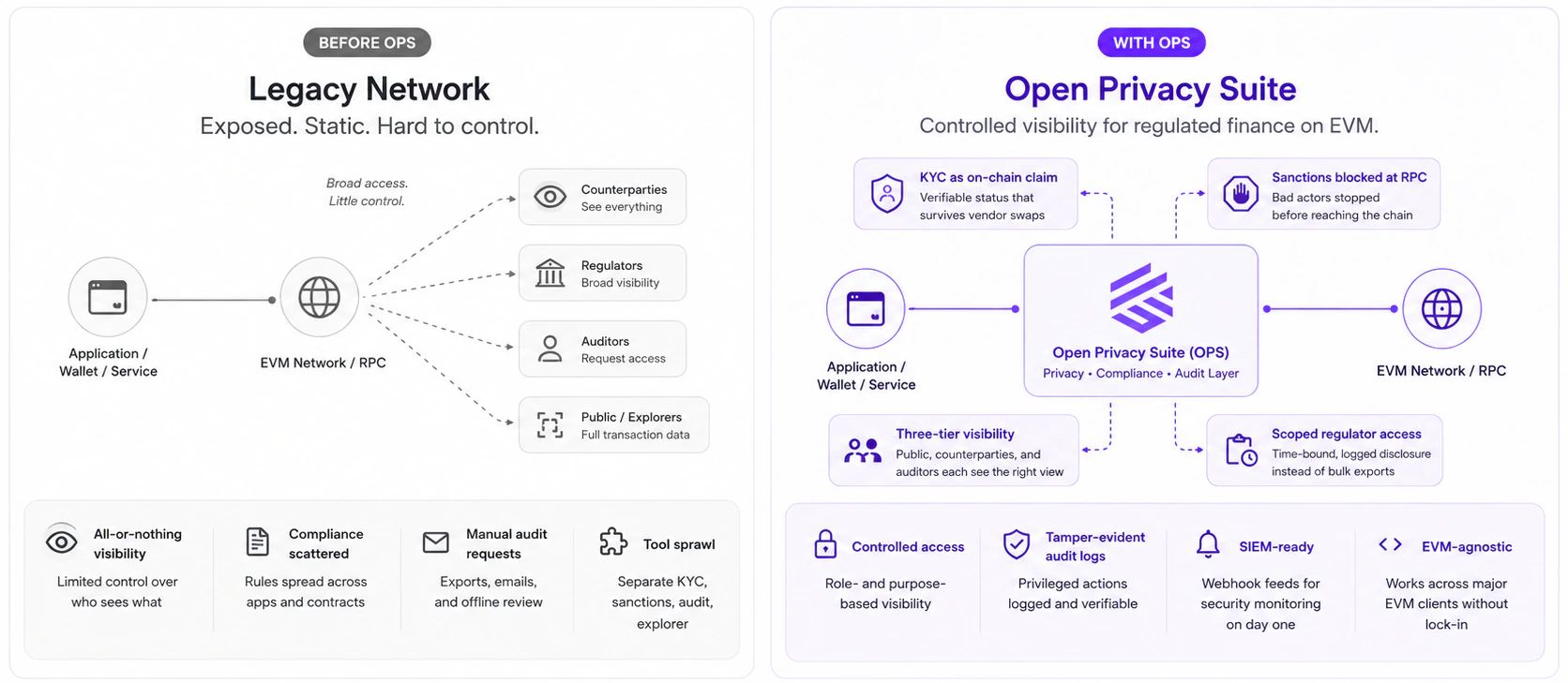Before and after Open Privacy Suite: policy-controlled EVM visibility, sanctions screening, scoped regulator access, audit logs and SIEM-ready evidence.