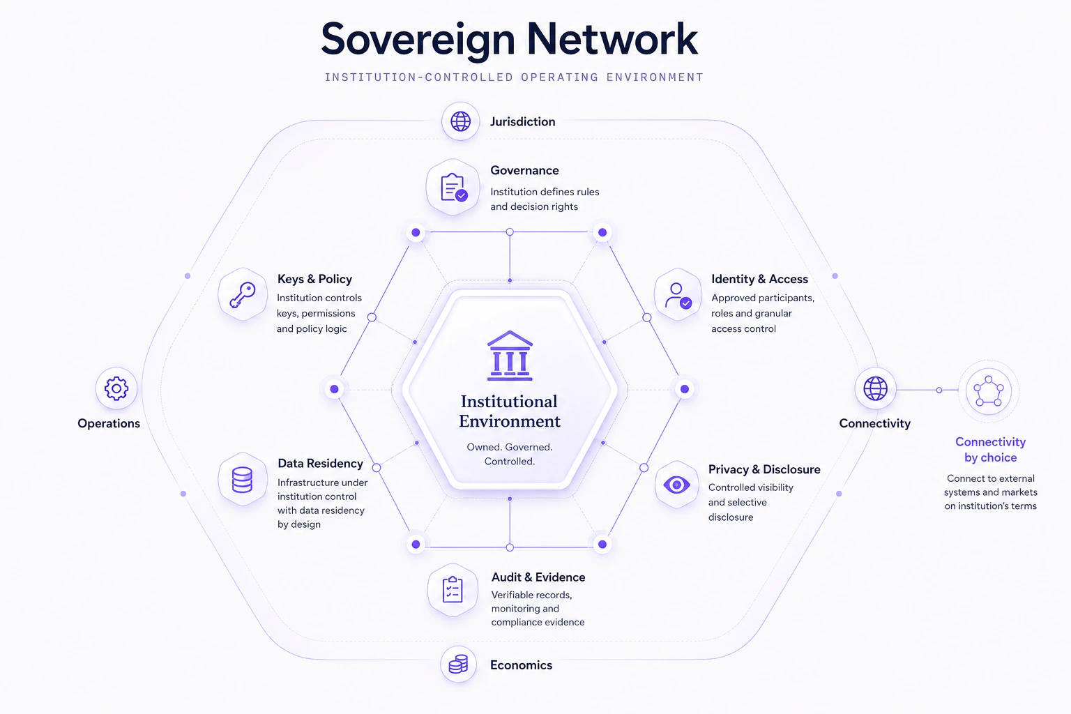 A sovereign network as an institution-controlled operating environment across jurisdiction, governance, keys, identity, privacy, evidence, data residency, operations, economics and connectivity.