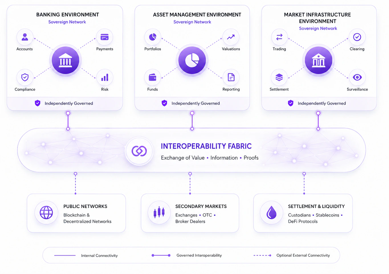 Independently governed banking, asset-management and market-infrastructure sovereign networks connected through an interoperability fabric to public networks, secondary markets, settlement and liquidity.