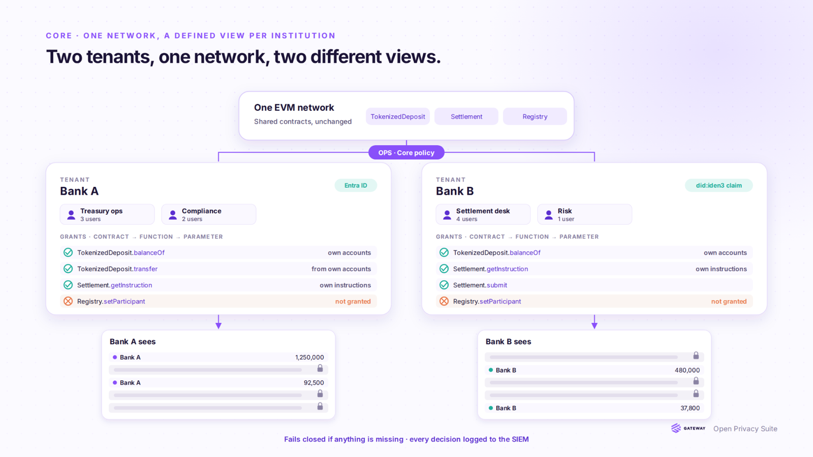 Two tenants on one EVM network see two different views of the same contracts.