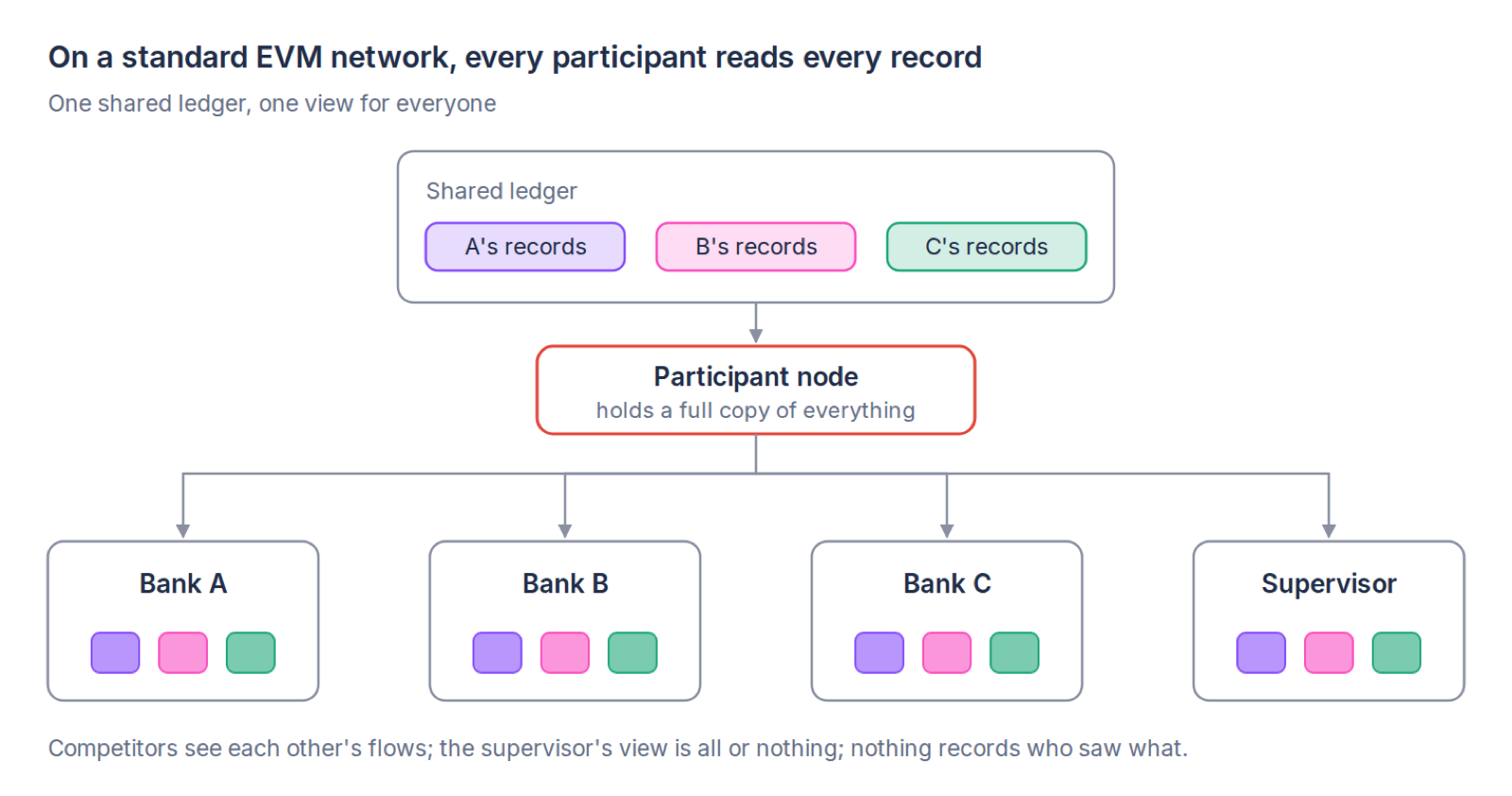 On a standard EVM network every participant reads every record: Bank A, Bank B, Bank C and the supervisor all see the full ledger.
