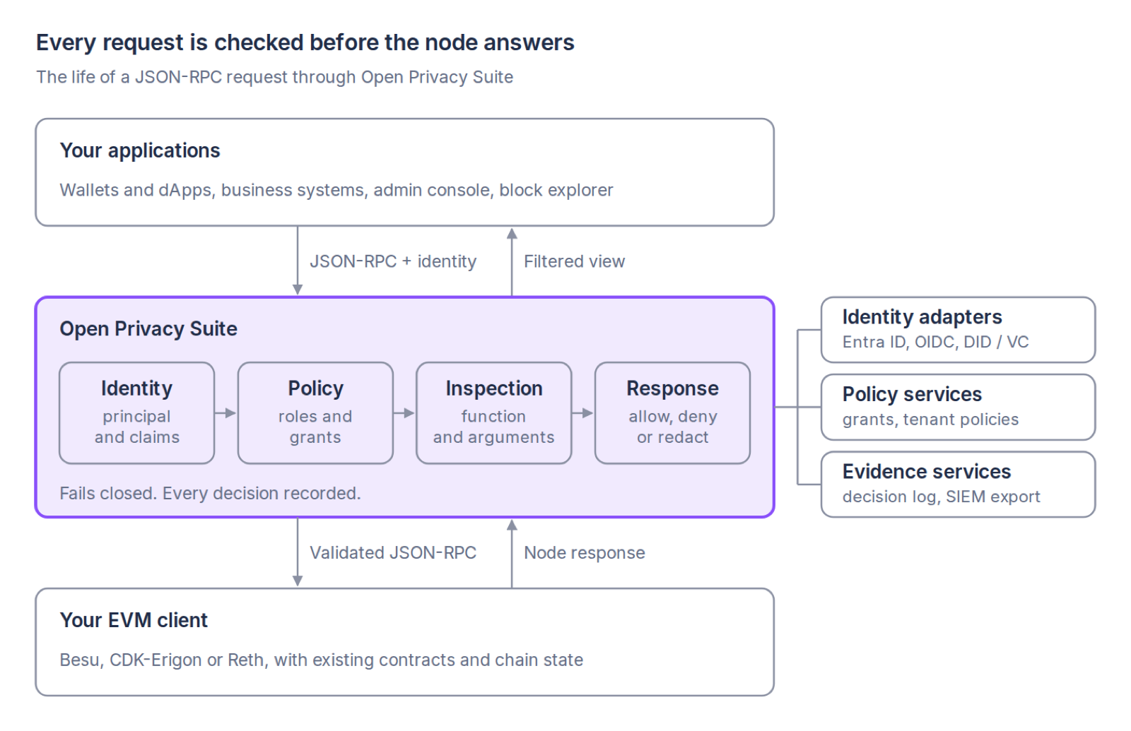 The life of a JSON-RPC request through Open Privacy Suite: identity, policy, inspection and response checks before the node answers.