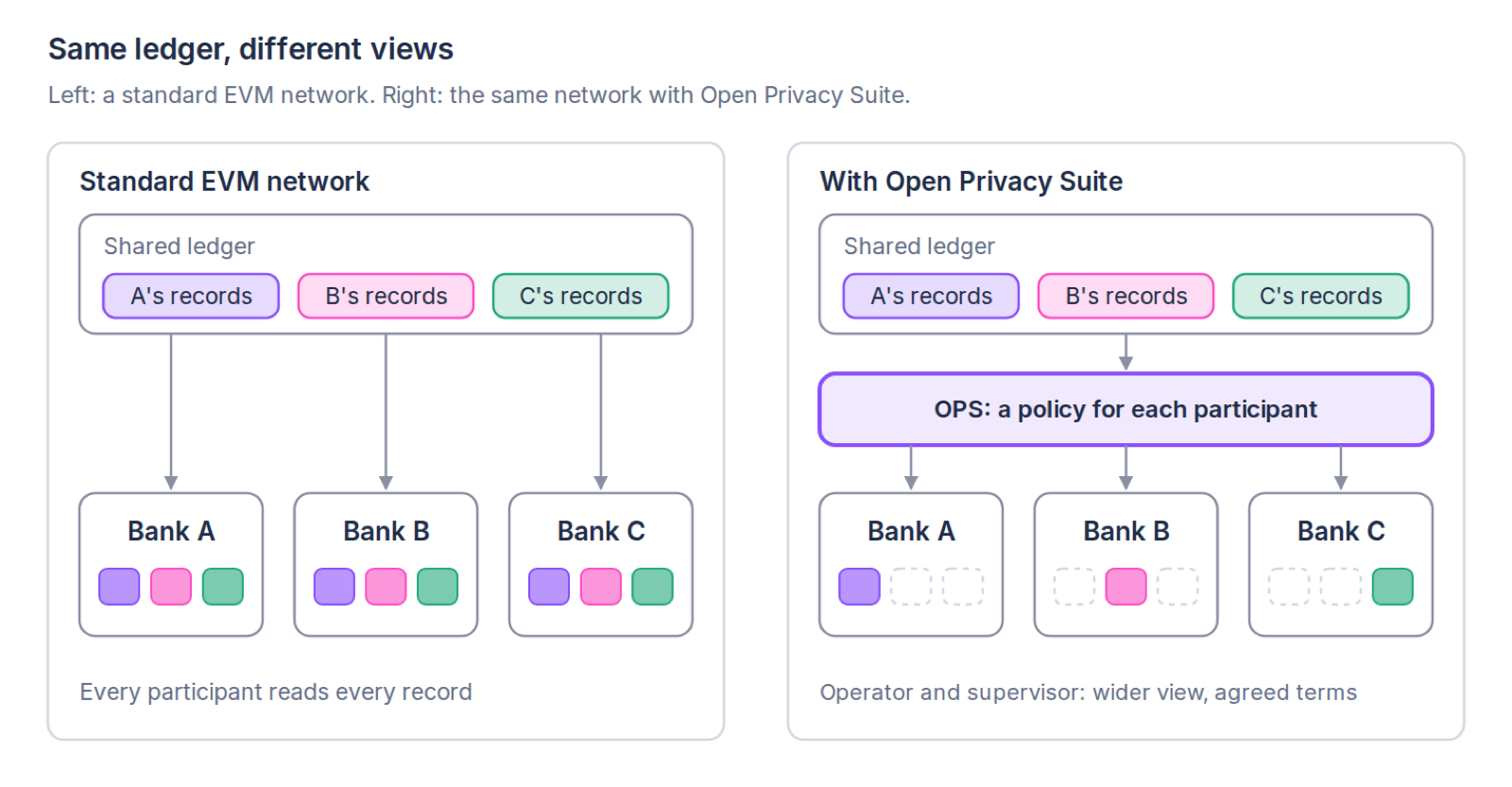Left, a standard EVM network where every participant reads every record. Right, the same network with Open Privacy Suite applying a policy for each participant.
