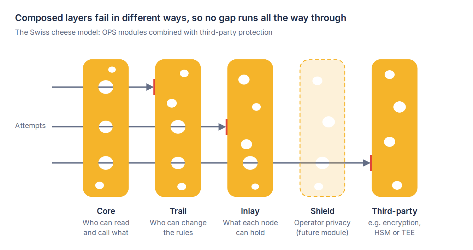 Composed layers fail in different ways: attempts pass through holes in one layer and are stopped by Core, Trail, Inlay, Shield or a third-party layer.