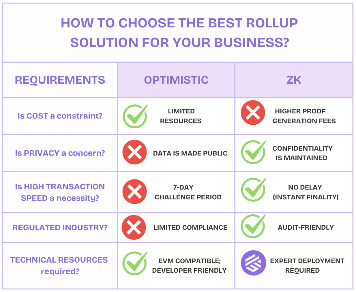 Gateway.fm | Comparing Optimistic or ZK Rollup Technologies and Their Ideal Applications