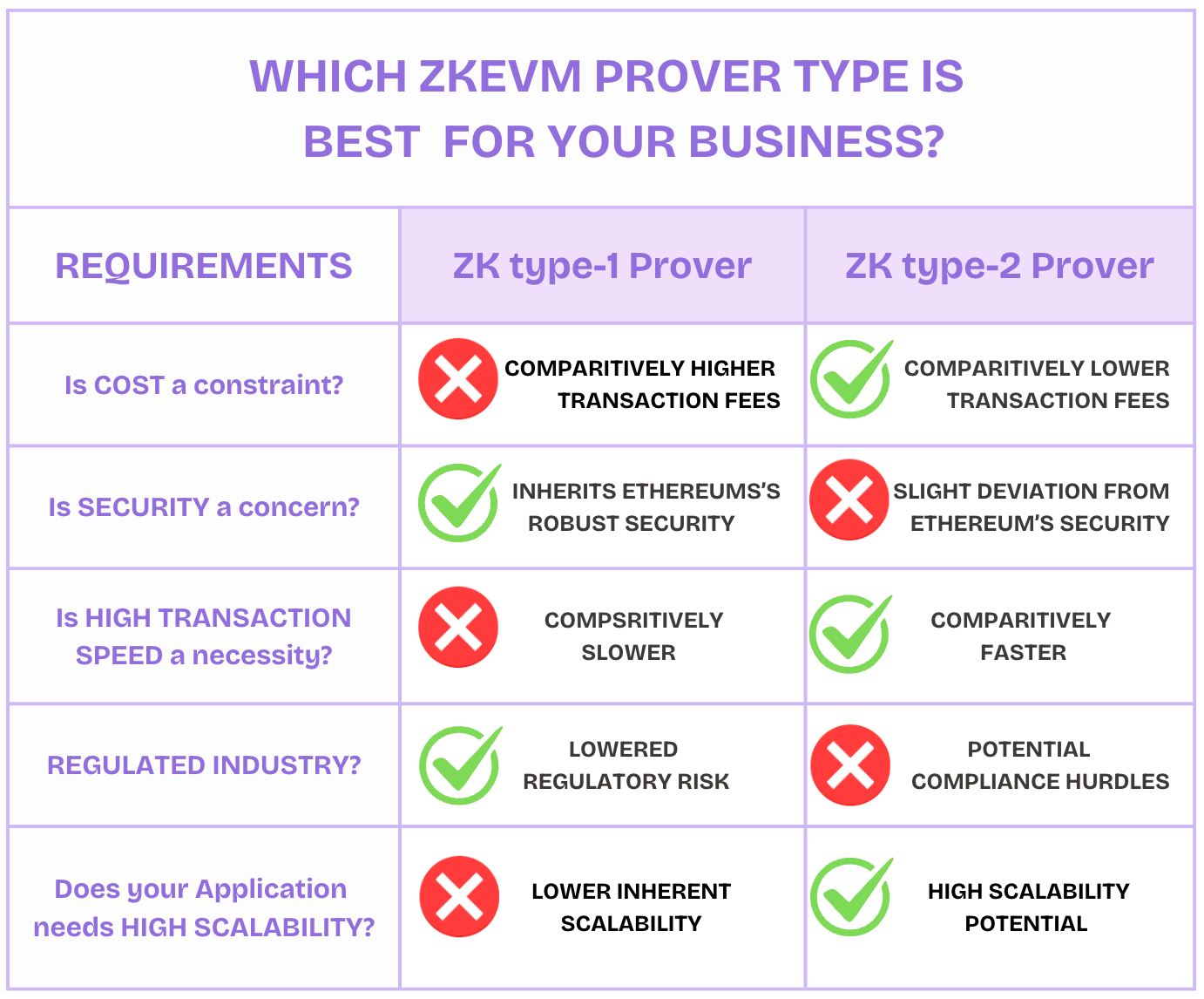 Gateway.fm | Choosing the right zkEVM Prover: Type-1 Vs Type-2 For Scalable Blockchain Success