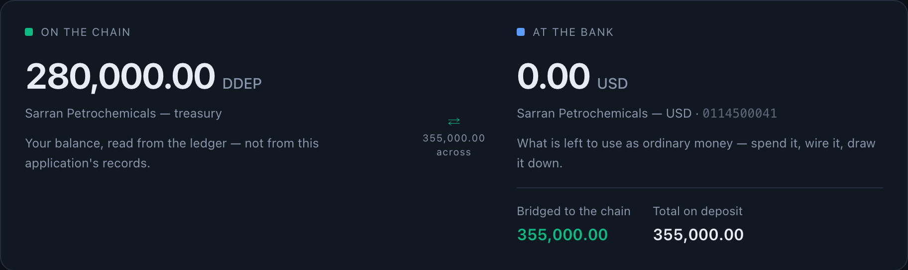 The paying customer’s view: 280,000.00 on the chain after sending, 0.00 available at the bank, 400,000.00 bridged.
