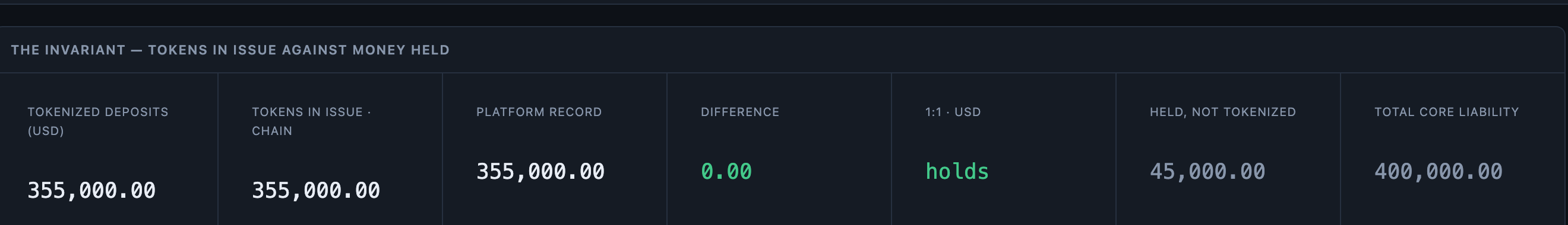 A reconciliation band: tokenized deposits 355,000.00, tokens in issue on the chain 355,000.00, platform record 355,000.00, difference 0.00.