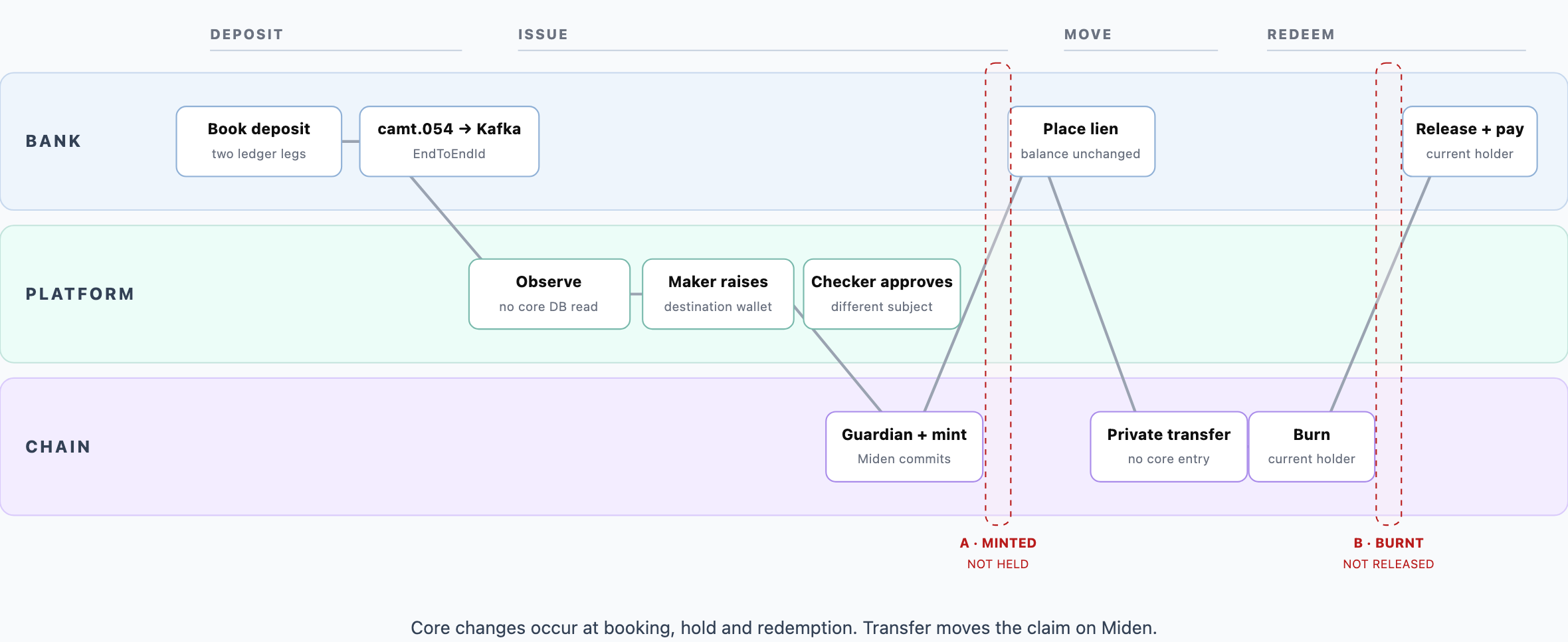 Three lanes — bank, platform and chain — showing a deposit booked and messaged, an issuance raised and approved, a hold placed, a private transfer, and a burn followed by release to the current holder. Two moments are marked as exposed: minted but not held, and burnt but not released.