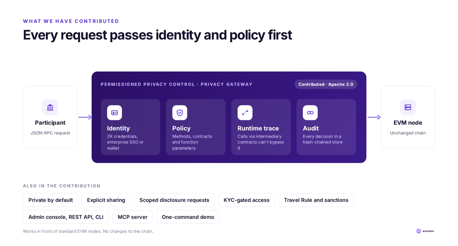 Every request passes identity and policy first: a participant's JSON-RPC request goes through the Permissioned Privacy Control privacy gateway — identity, policy, runtime trace and audit — before reaching an unchanged EVM node.