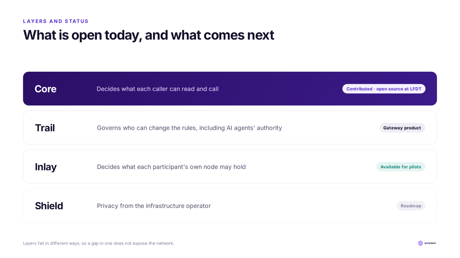 Layers and status: Core is contributed and open source at LF Decentralized Trust; Trail is a Gateway product; Inlay is available for pilots; Shield is on the roadmap.