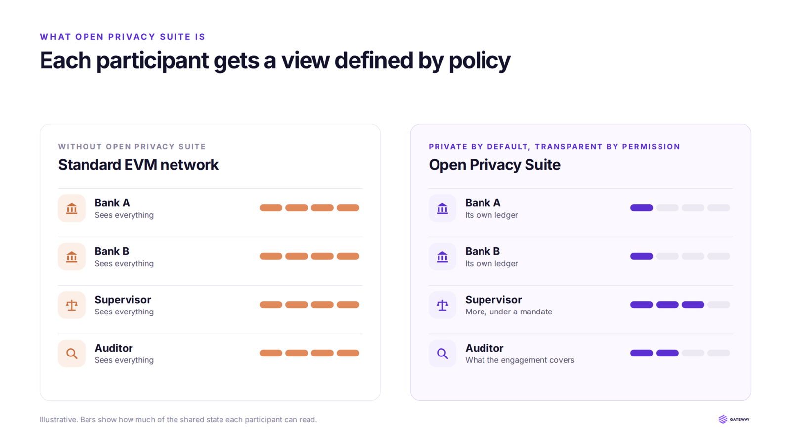Each participant gets a view defined by policy. On a standard EVM network Bank A, Bank B, a supervisor and an auditor all see everything; with Open Privacy Suite each bank sees its own ledger, the supervisor sees more under a mandate and the auditor sees what the engagement covers.