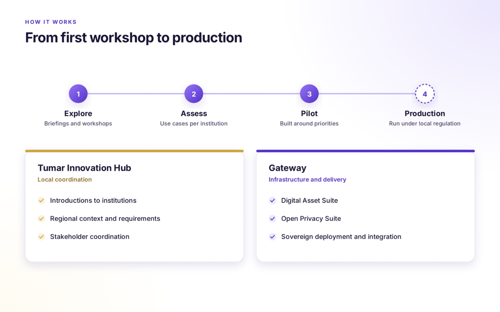How it works, from first workshop to production: explore, assess, pilot and production. Tumar Innovation Hub provides local coordination; Gateway provides infrastructure and delivery.